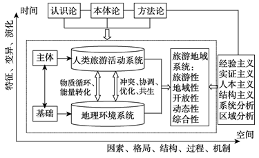 人口地理学的基本理论_人口普查(2)