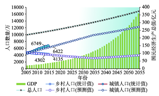 京津冀人口_京津冀城市人口出现负增长 如果放开,燕郊或将成功逆袭(2)