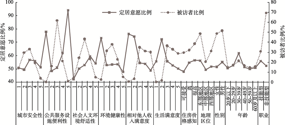 城市定居人口_人口普查