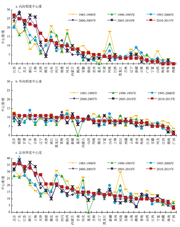 中国省际人口迁移研究_...5 2015年中国省际人口迁移网络特征