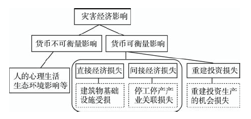 自然灾害对GDP有哪些影响_气候风险及应对 自然灾害和社会经济影响