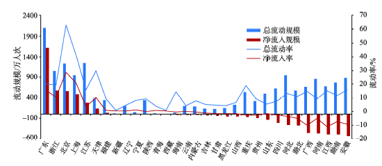 我国人口流动的特点_中国春运人口省际流动的时空与结构特征