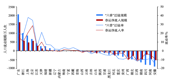 我国人口流动的特点_中国春运人口省际流动的时空与结构特征