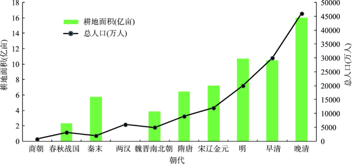 中国人口演变过程_中国人口