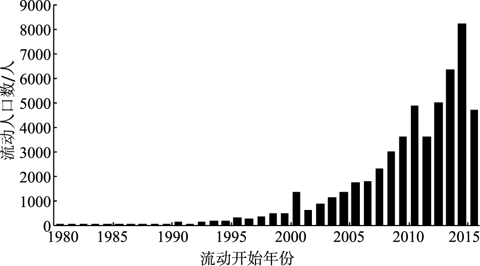 人口流动的特点_世界人口分布特点(3)