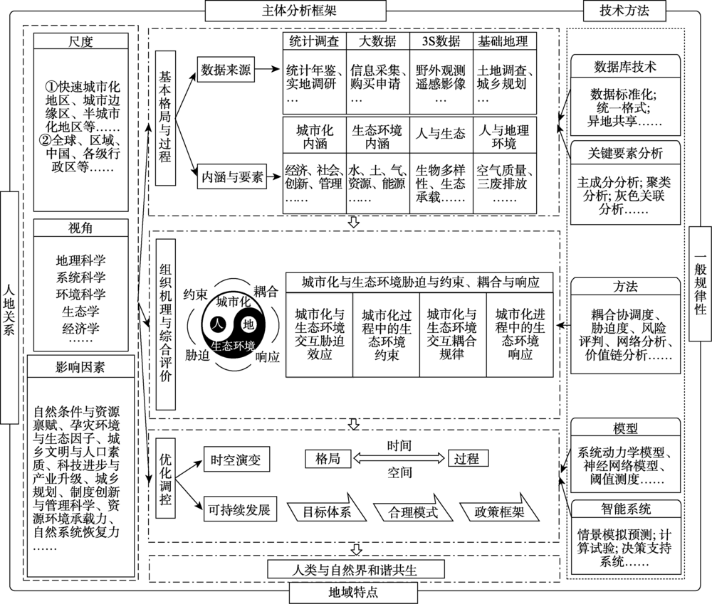7  总体研究思路及框架路线图(修改自 方创琳等, 2016)