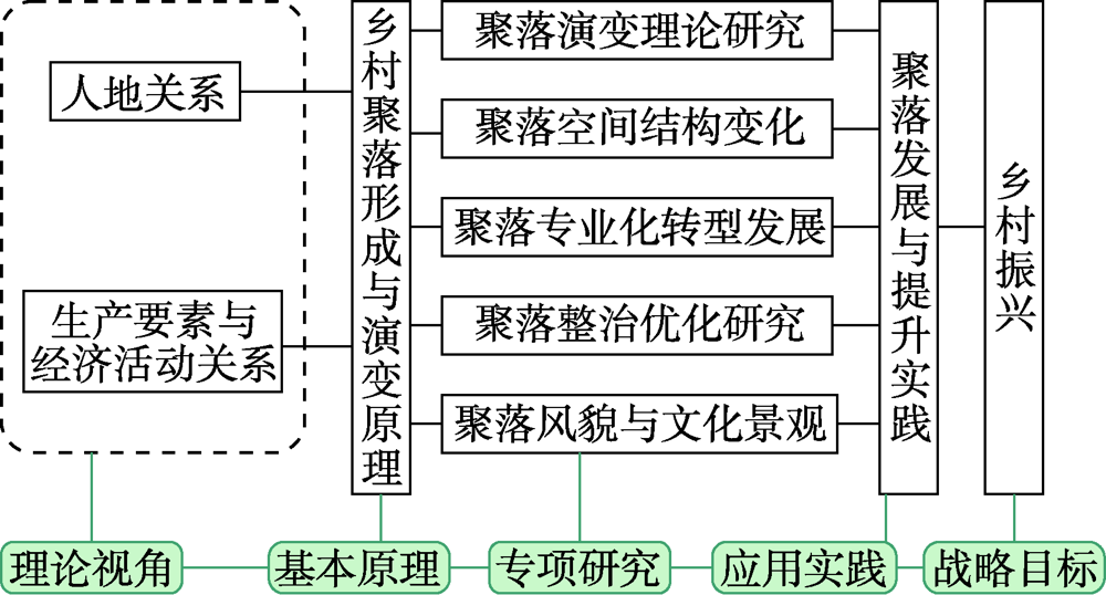 functions of rural settlement