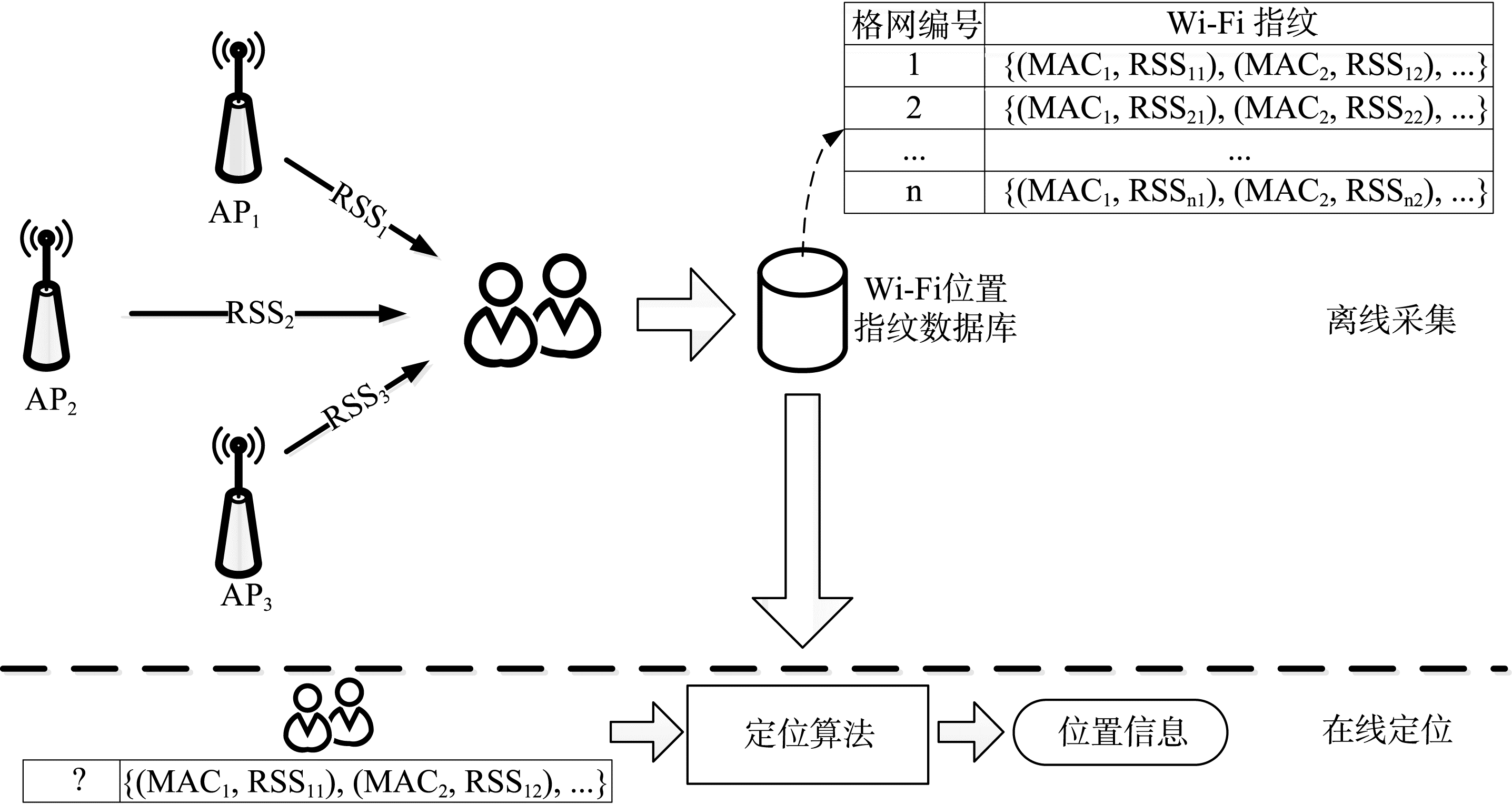 wifi位置"指纹"定位方法原理