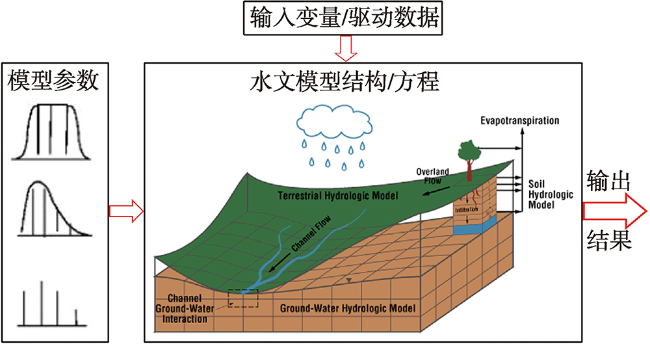 A review of soil water monitoring and modelling across