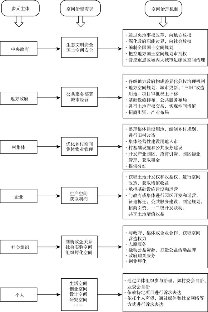 多元主体视角下大城市边缘区空间治理结构、机制及路径研究