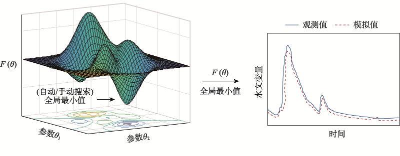 水文模型参数敏感性分析—优化—区域化方法研究进展