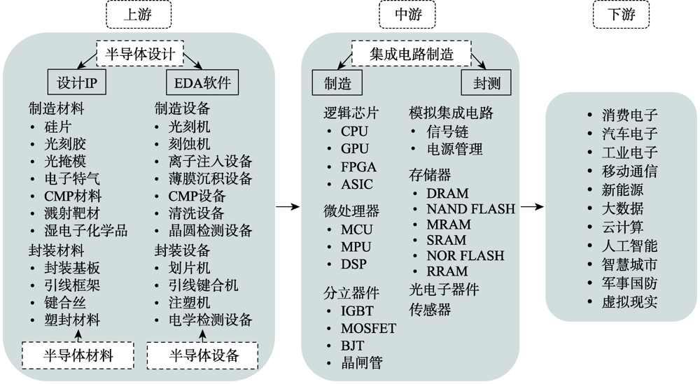 珠三角地区半导体产业布局特征及其区位关联模式 珠三角地区半导体产业布局特征及其区位关联模式