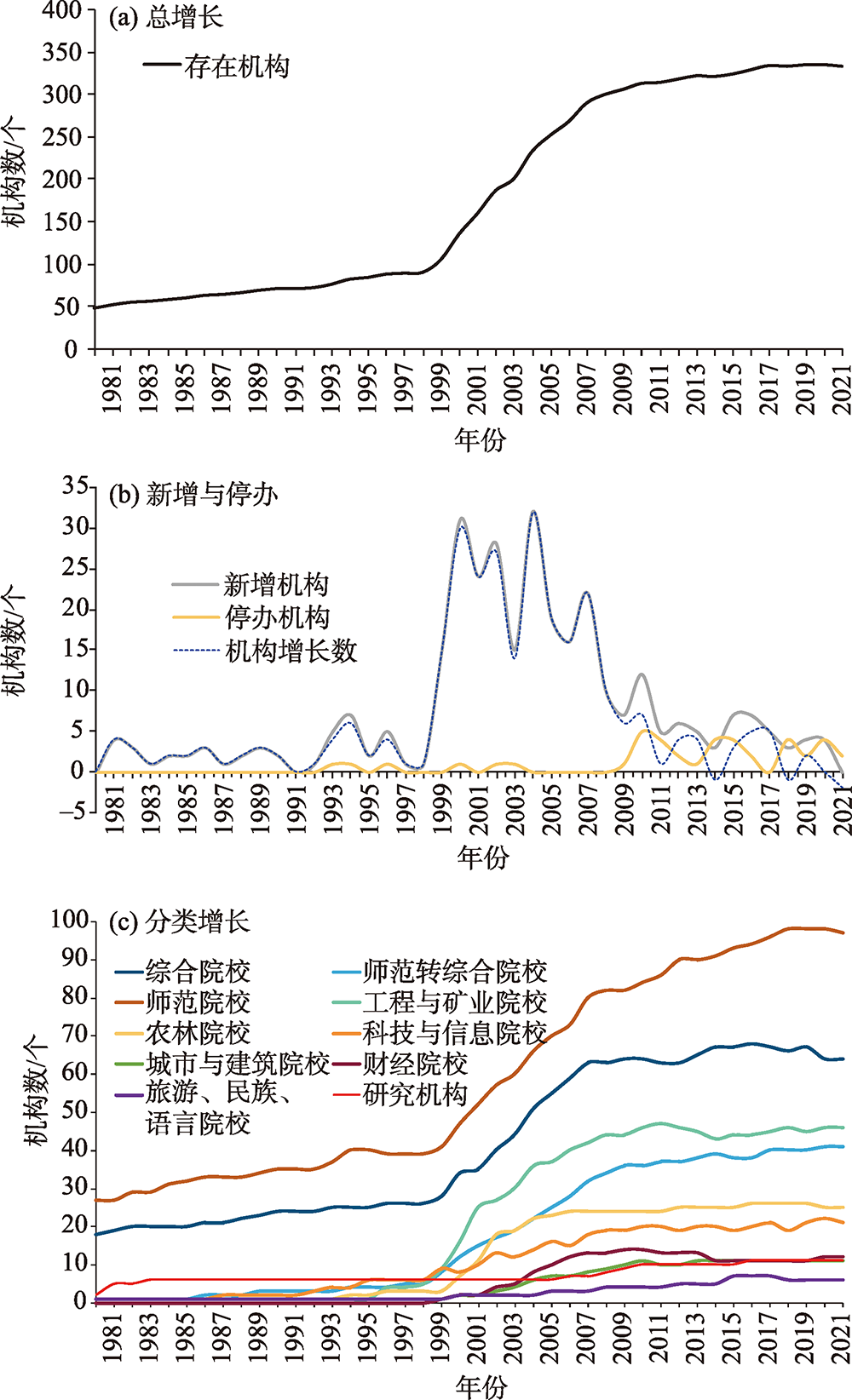 Development of higher education institutions of geography in China